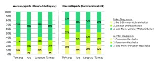 Tettnang: Die Auswertung der Haushaltsbefragung und der Kommunalstatistik zeigt: Es herrscht Mangel an kleinen Wohnungen