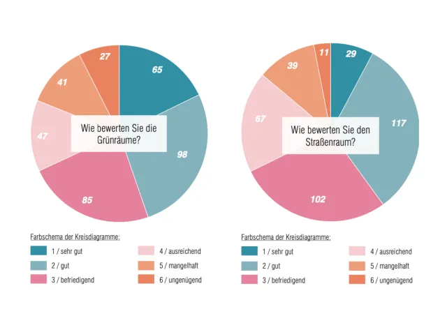 Auszug der Online-Bürgerbeteiligung